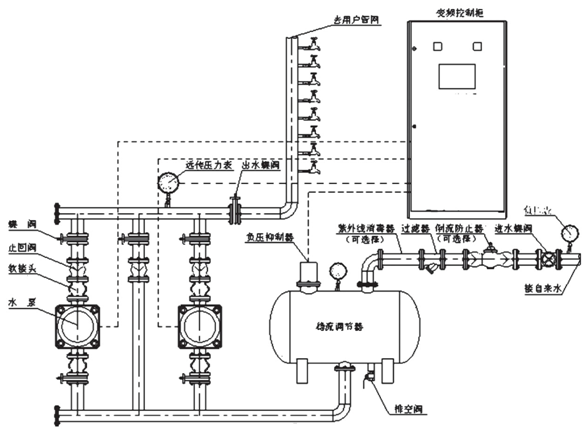 大東海泵業(yè)變頻無負(fù)壓供水設(shè)備