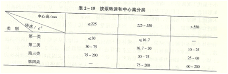 離心泵振動參數(shù)表