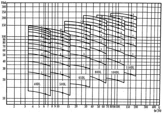大東海泵業(yè)DL泵性能曲線圖