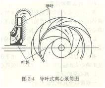 大東海泵業(yè)離心泵導葉簡圖