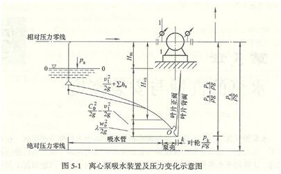 大東海泵業(yè)離心泵吸水裝置示意圖