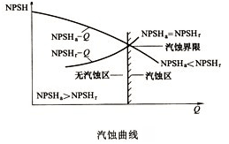 大東海泵業(yè)磁力泵汽蝕曲線圖